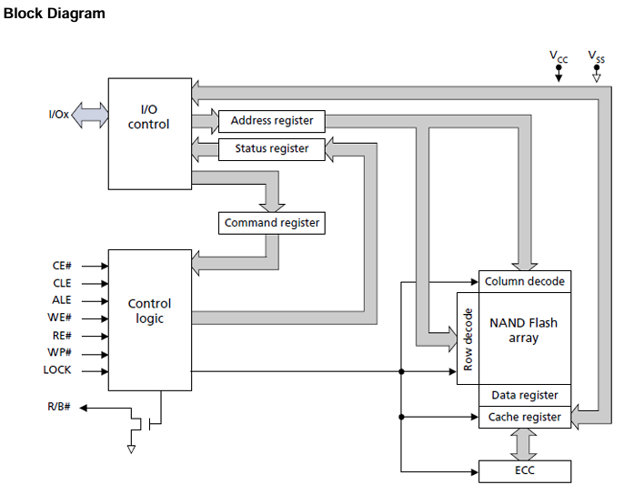 F59L4G81XB-25TG2X功能框图