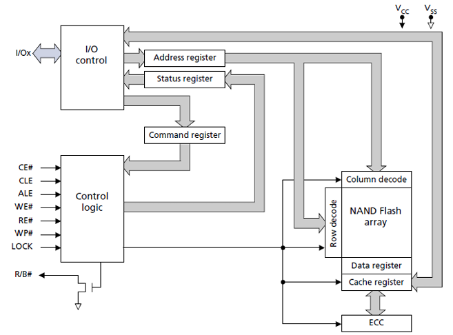 F59L4G81XB-25BG2X功能框图