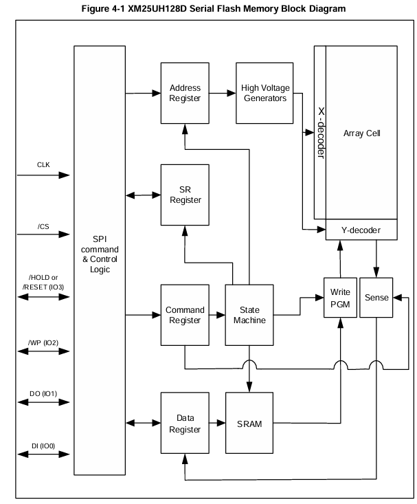 XM25UH128DHIGT功能框图