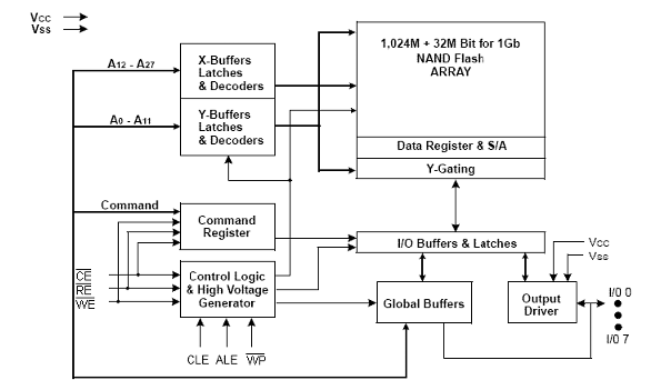 F59L1G81LB-25TG2M功能框图