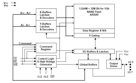 F59L1G81MB-25BCG2M功能框图