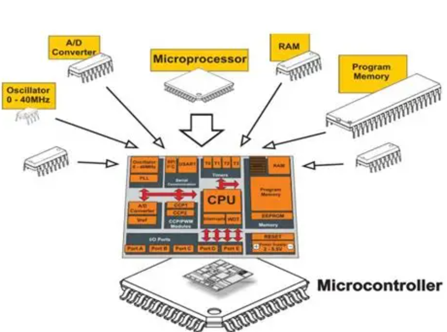 微控制器和微处理器的区别