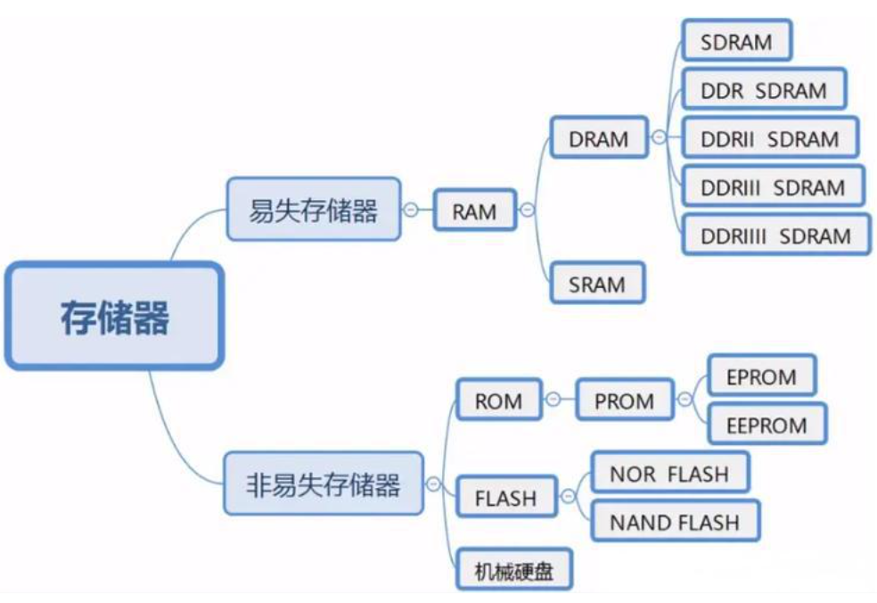 存储芯片包括哪些