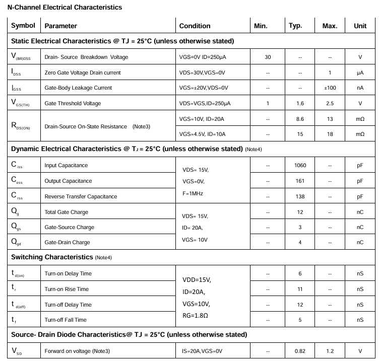 PTQ25C03 N沟道电气特性 PTQ25C03g N沟道电气特性