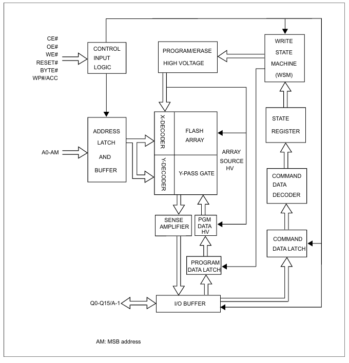 MX68GL1G0FLT2I-11G功能框图