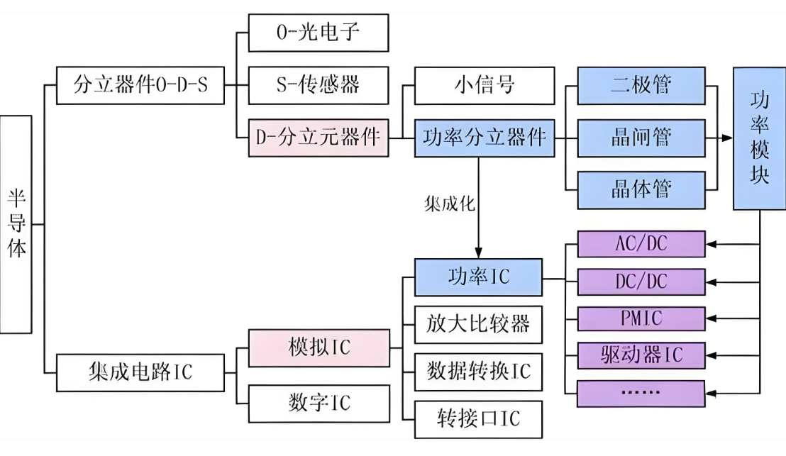 分立器件和集成电路的区别