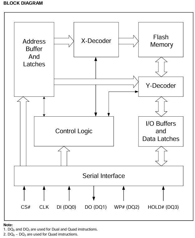EN25QH16B-104WIP2A功能框图