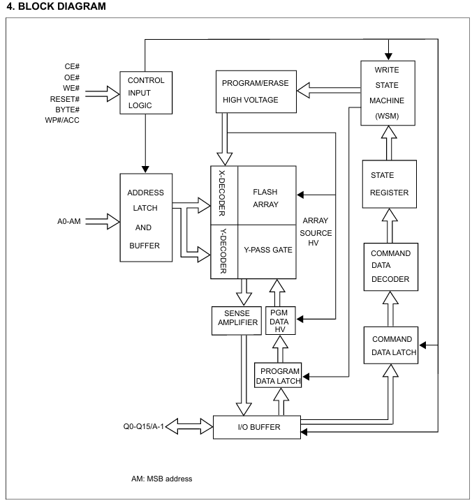 MX68GL1G0FHT2J-12G功能框图