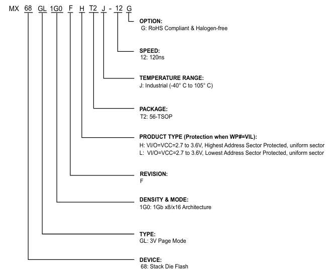 MX68GL1G0FHT2J-12G订购信息图