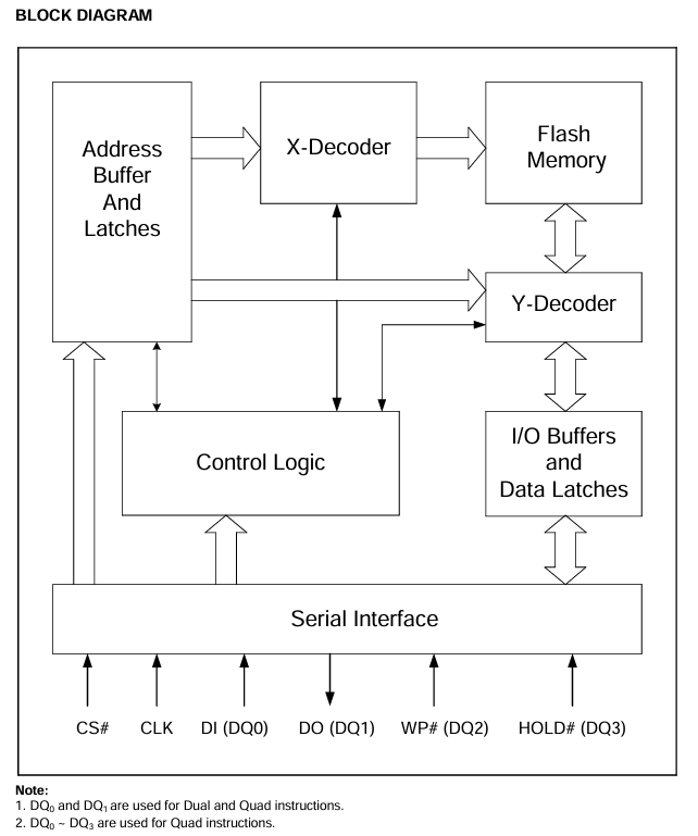 EN25QH32B-104FIP2B功能框图