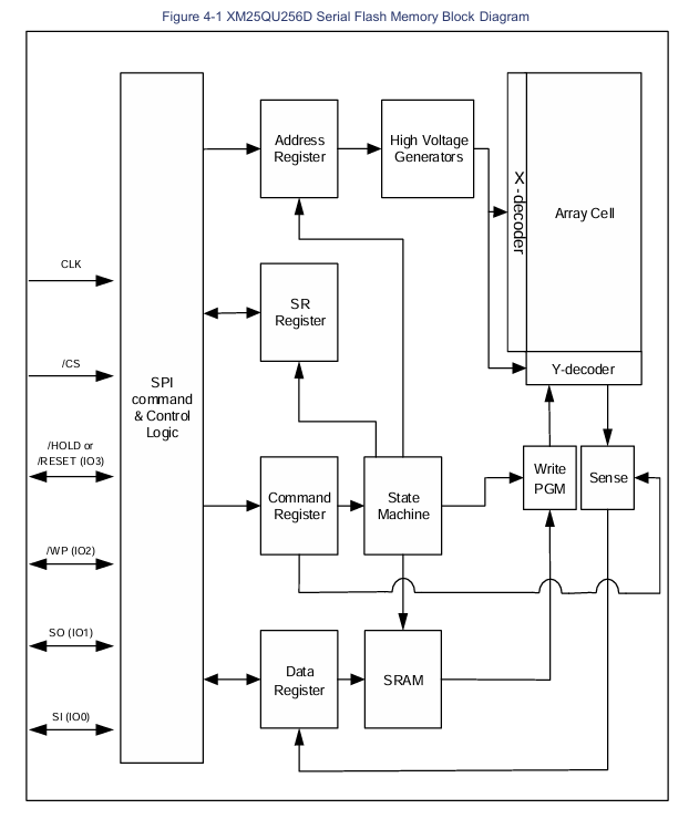 XM25QU256DKIQT功能框图