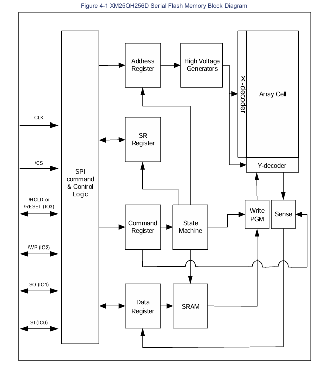 XM25QH256DKIQT功能框图