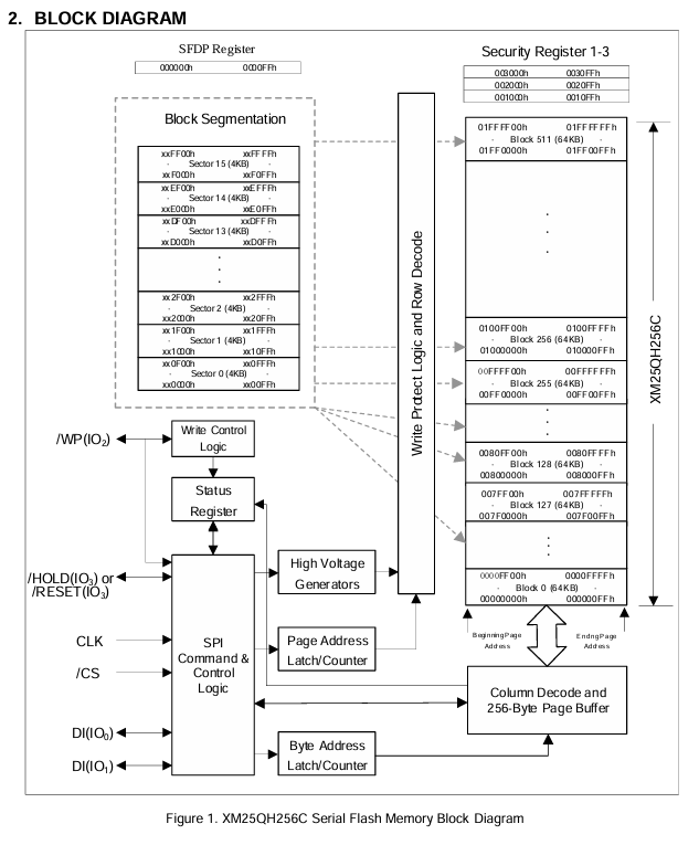 XM25QH256CKIQT08S功能框图 XM25QH256CKIQT08S功能框图