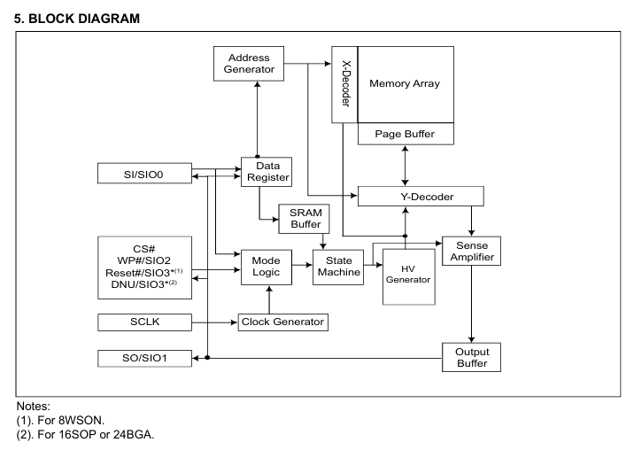 MX66L51235FMI-10G功能框图