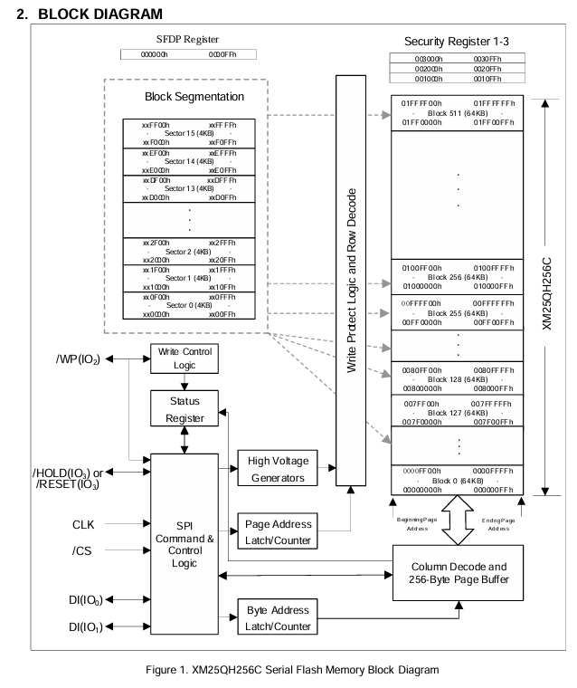 XM25QH256CXIQ功能框图