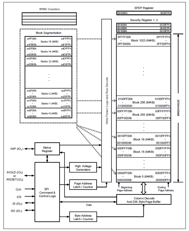 XM25RH512CXIQT10S功能框图