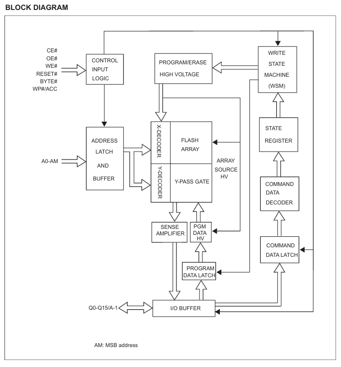 MX29GL256ELT2I-90Q功能框图