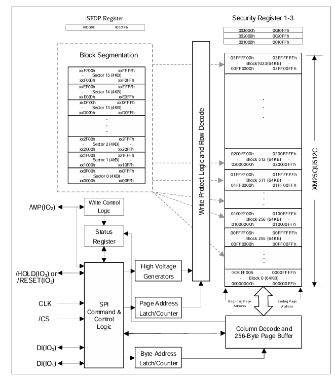 XM25QU512CXIQT08S功能框图