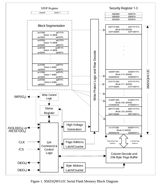 XM25QW512C功能框图