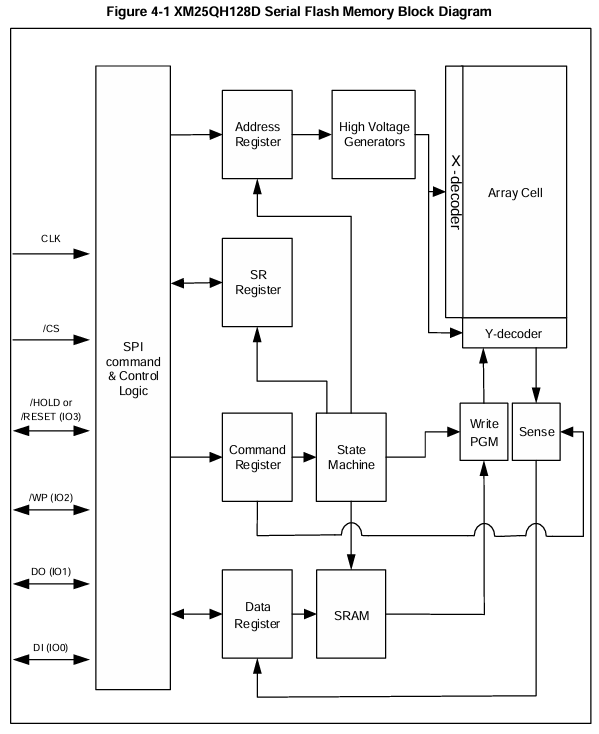 XM25QH128DWIQT功能框图
