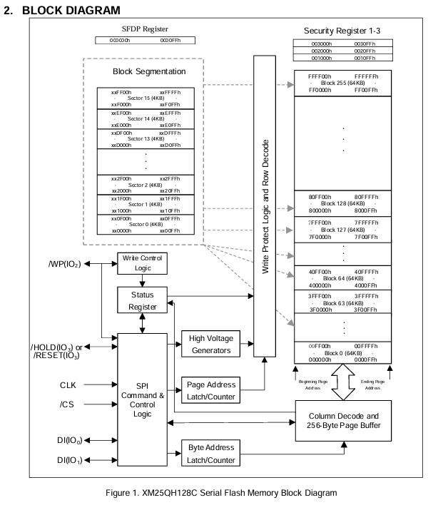 XM25QH128CHIG功能框图