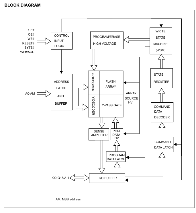 MX29GL128FHT2I-90G功能框图