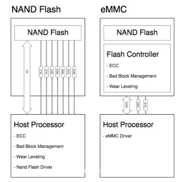 emmc和nand的区别