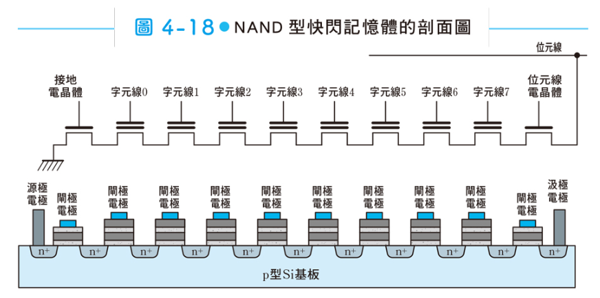 NAND Flash存储单元结构 NAND Flash存储单元结构