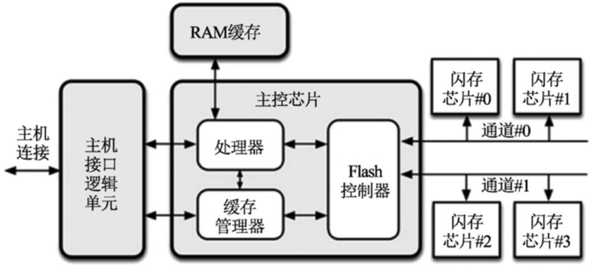 Flash芯片的存储原理 Flash芯片的存储原理