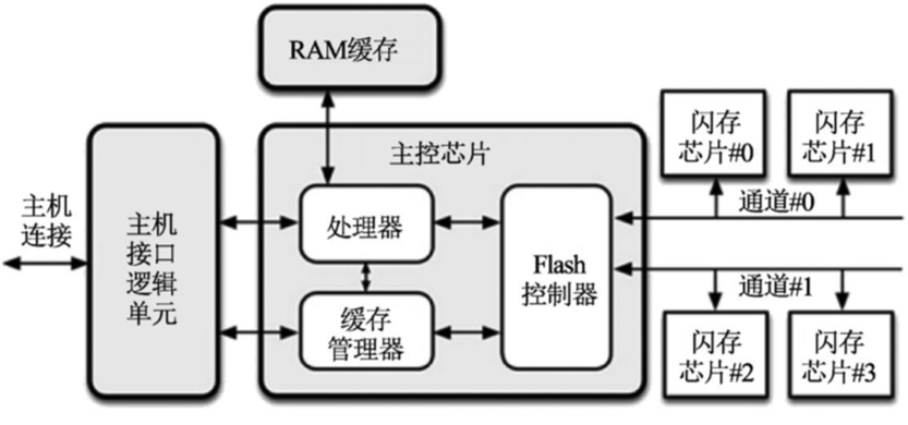 Flash存储器技术原理 Flash存储器技术原理