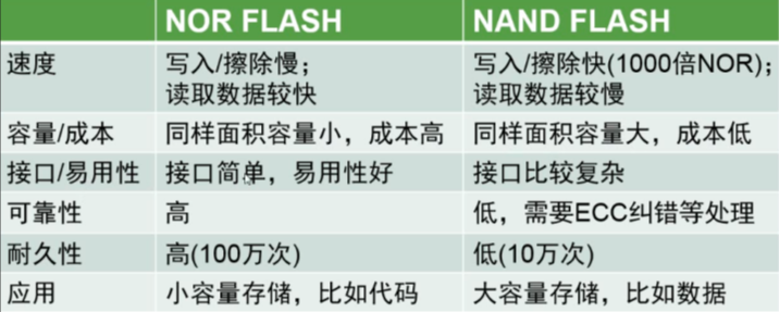 nor flash和nand flash的区别与优缺点