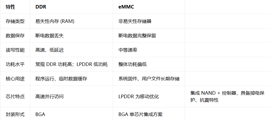 DDR跟EMMC特性汇总表对比:
