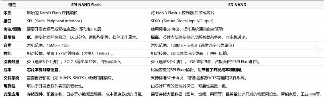 SPI NAND FLASH和SD NAND FLASH区别 SPI NAND FLASH和SD NAND FLASH区别
