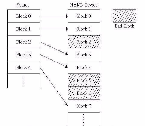 NAND Flash为什么会有坏块?坏块通常怎么标记和管理? NAND Flash为什么会有坏块?坏块通常怎么标记和管理?