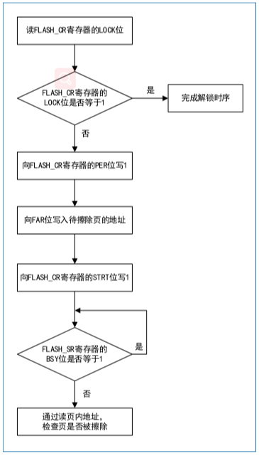 为什么NANDFlash需要坏块管理，而NOR Flash一般不需要？