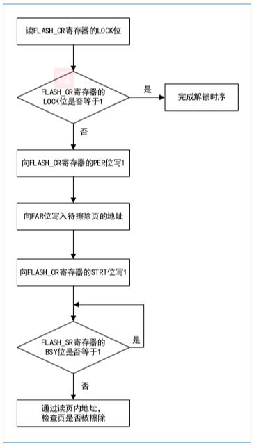 flash写入前为什么要擦除