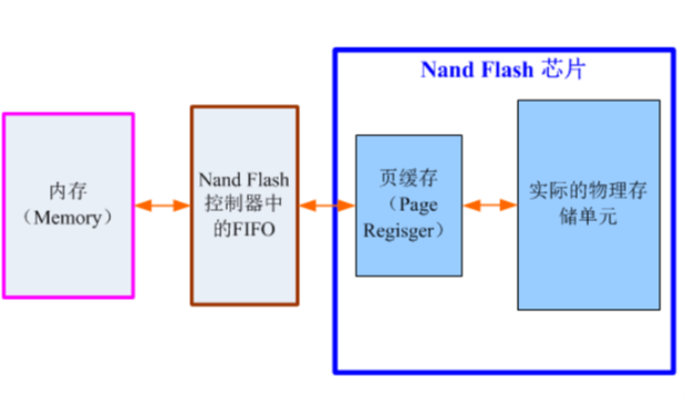 为什么NANDFlash需要坏块管理,而NOR Flash一般不需要? 为什么NANDFlash需要坏块管理,而NOR Flash一般不需要?